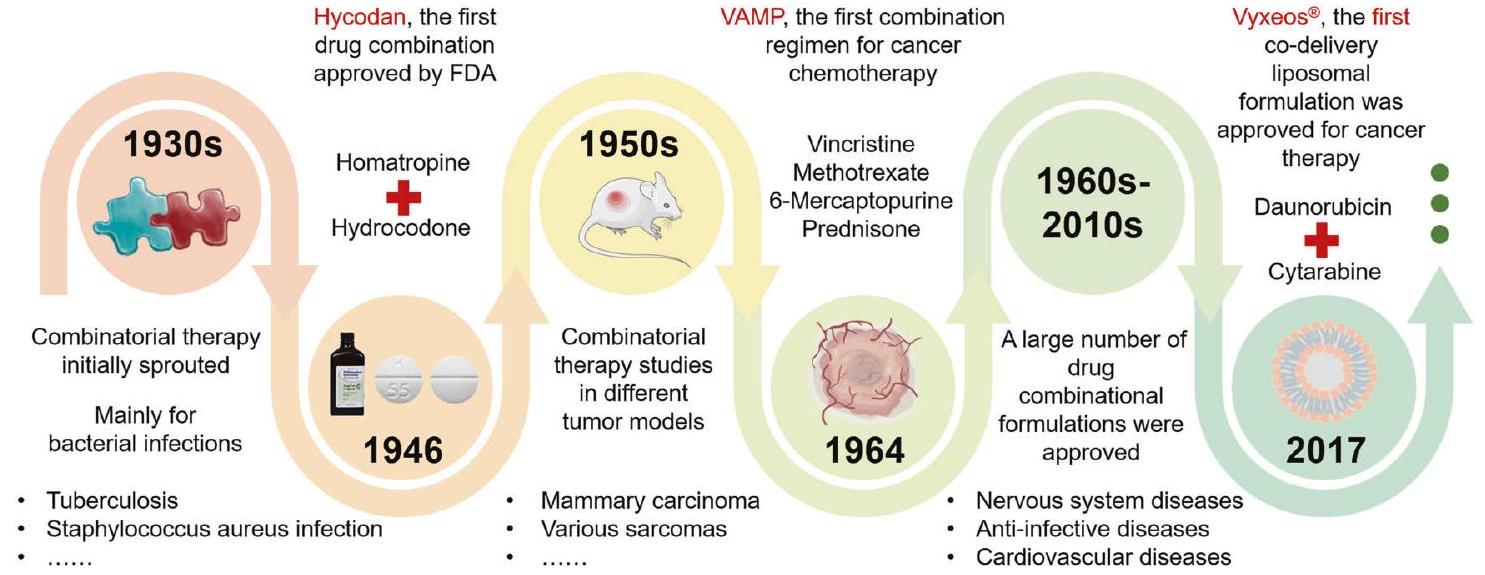 العلاج التكاملي باستخدام الجسيمات النانوية متعددة الوظائف للأمراض البشرية Multifunctional nanoparticle-mediated combining therapy for human diseases
