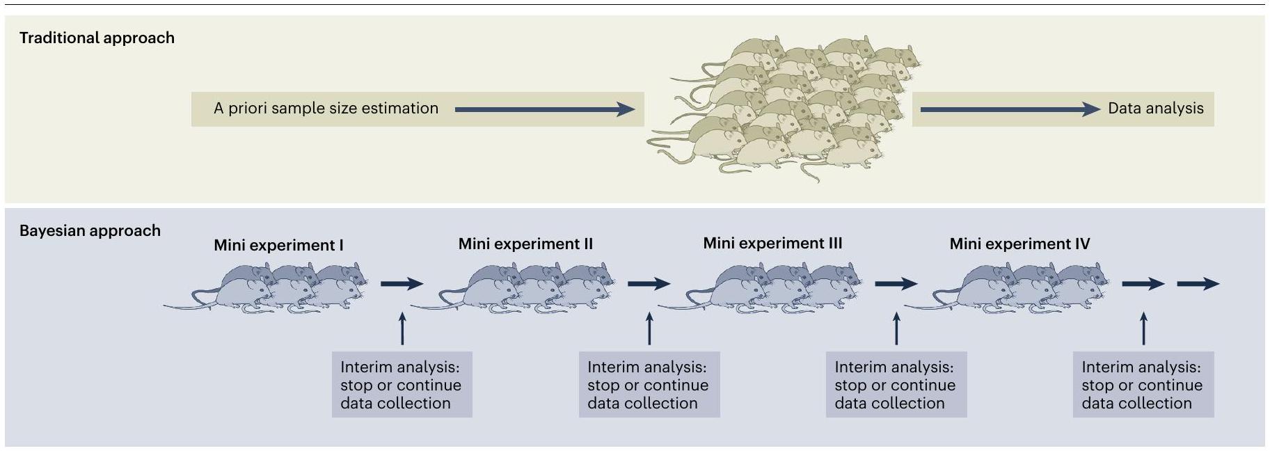 تحدي الممارسة العلمية الحالية: كيف يمكن لتحول في منهجية البحث أن يقلل من استخدام الحيوانات Challenging current scientific practice: how a shift in research methodology could reduce animal use