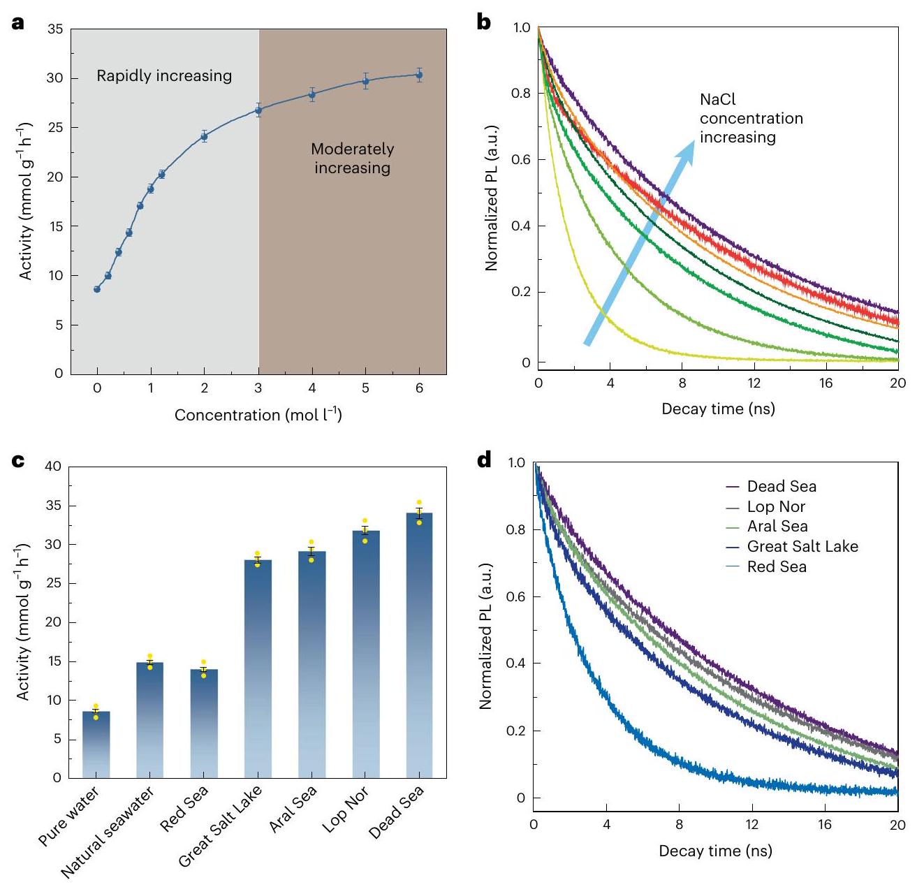 الاستقطاب بمساعدة الإلكتروليت مما يؤدي إلى تعزيز فصل الشحنات وكفاءة تحويل الطاقة الشمسية إلى هيدروجين من تحلل مياه البحر Electrolyte-assisted polarization leading to enhanced charge separation and solar-to-hydrogen conversion efficiency of seawater splitting
