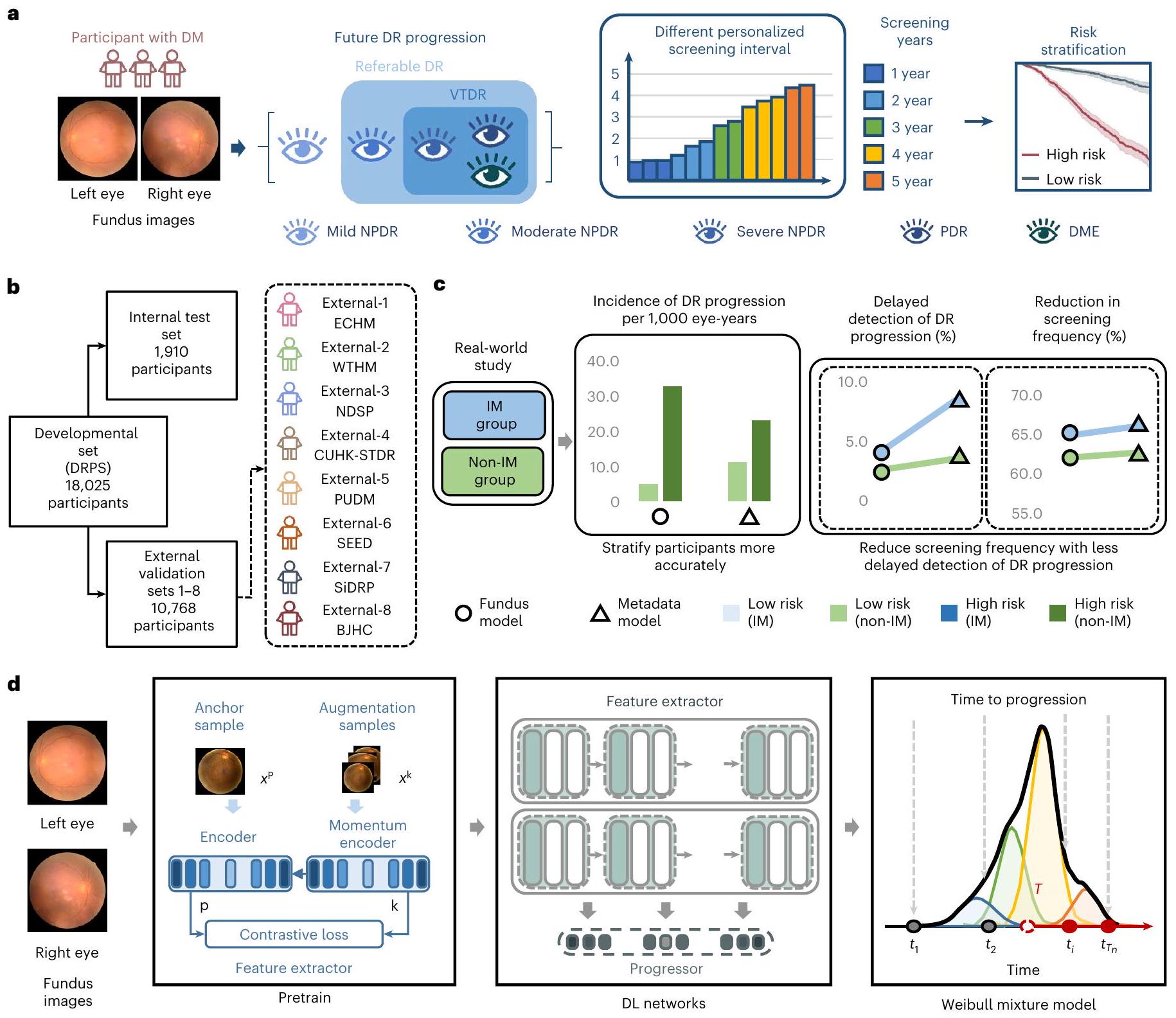 نظام تعلم عميق لتوقع وقت تقدم اعتلال الشبكية السكري A deep learning system for predicting time to progression of diabetic retinopathy