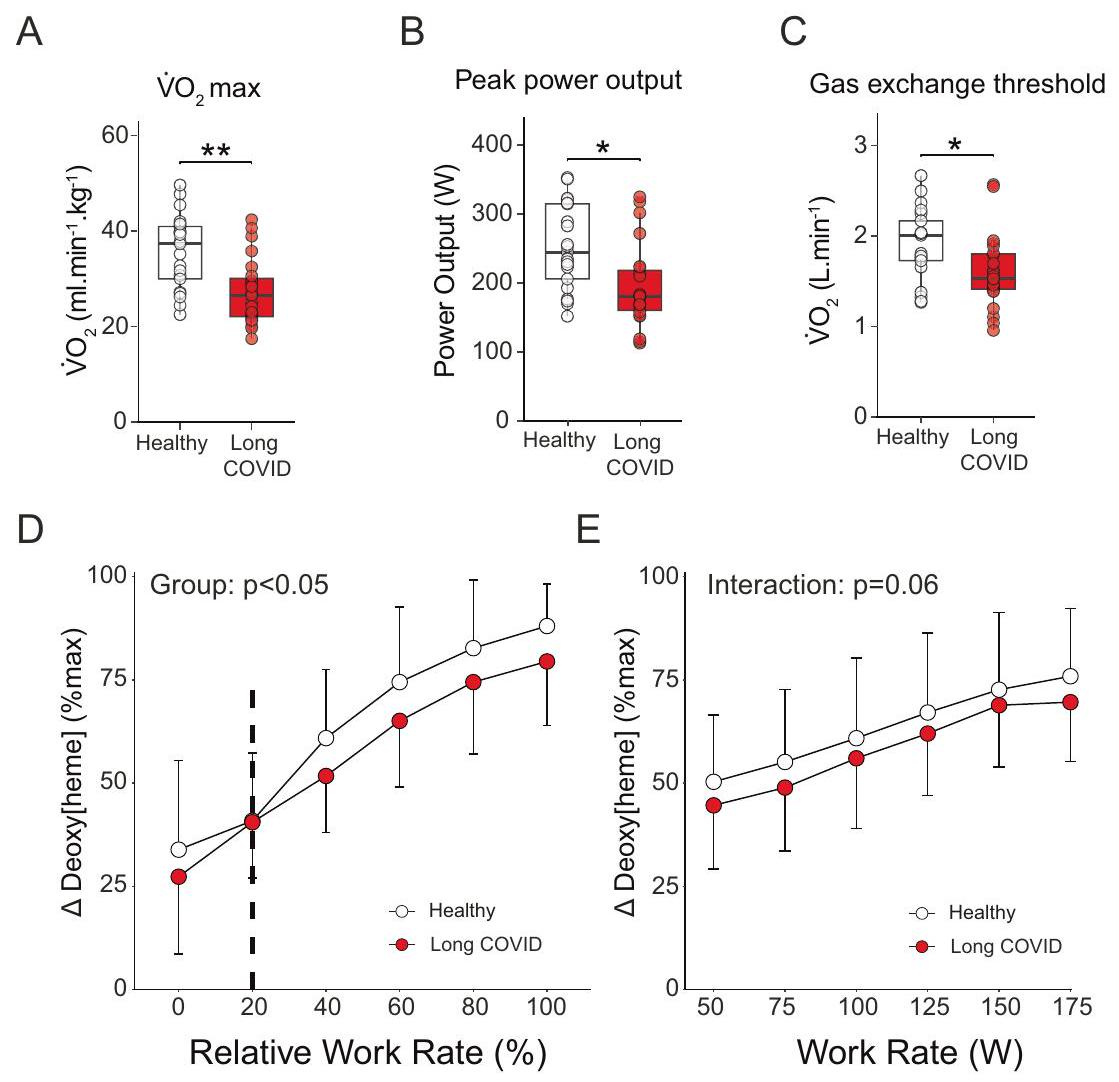 تزداد شذوذات العضلات سوءًا بعد التعب التالي للجهد في كوفيد طويل الأمد Muscle abnormalities worsen after post-exertional malaise in long COVID