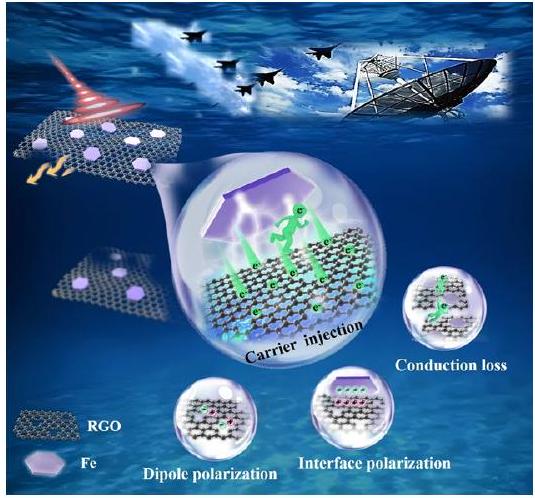 تتبع الآلية التنظيمية للحديد النادر على امتصاص الموجات الكهرومغناطيسية للجرافين Tracking Regulatory Mechanism of Trace Fe on Graphene Electromagnetic Wave Absorption