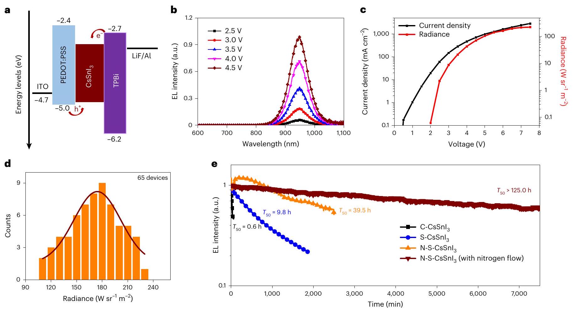 ثنائيات الباعث للضوء من البيروفسكايت الخالي من الرصاص ذات الأشعة تحت الحمراء القريبة الساطعة والمستقرة Bright and stable near-infrared lead-free perovskite light-emitting diodes