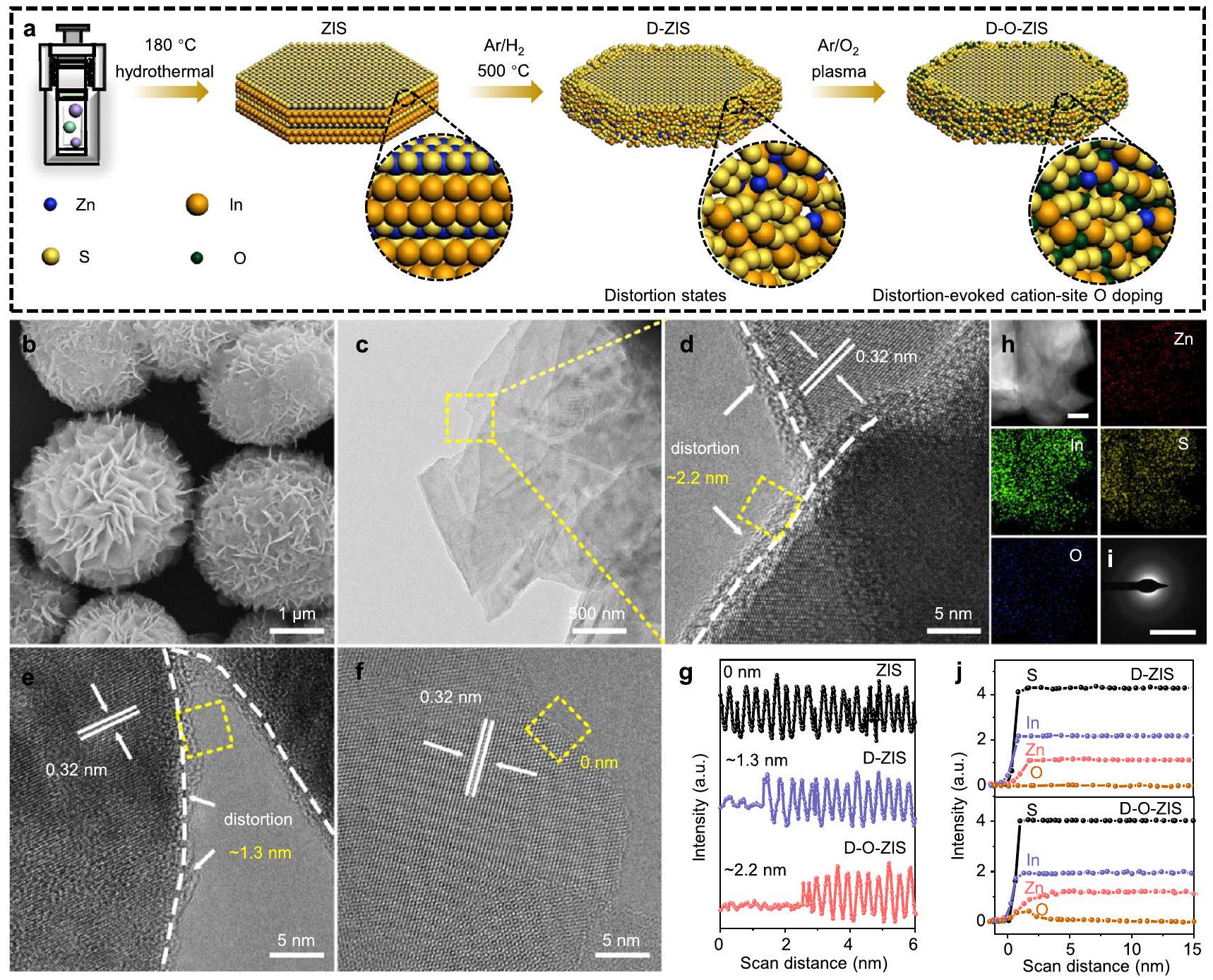 تفعيل واستقرار الفروق الكبيرة في الكهربية السالبة بين المواقع الذرية المجاورة ZnIn2S4 لتحقيق التحلل الضوئي المائي الشامل بكفاءة Large electronegativity differences between adjacent atomic sites activate and stabilize ZnIn2S4 for efficient photocatalytic overall water splitting