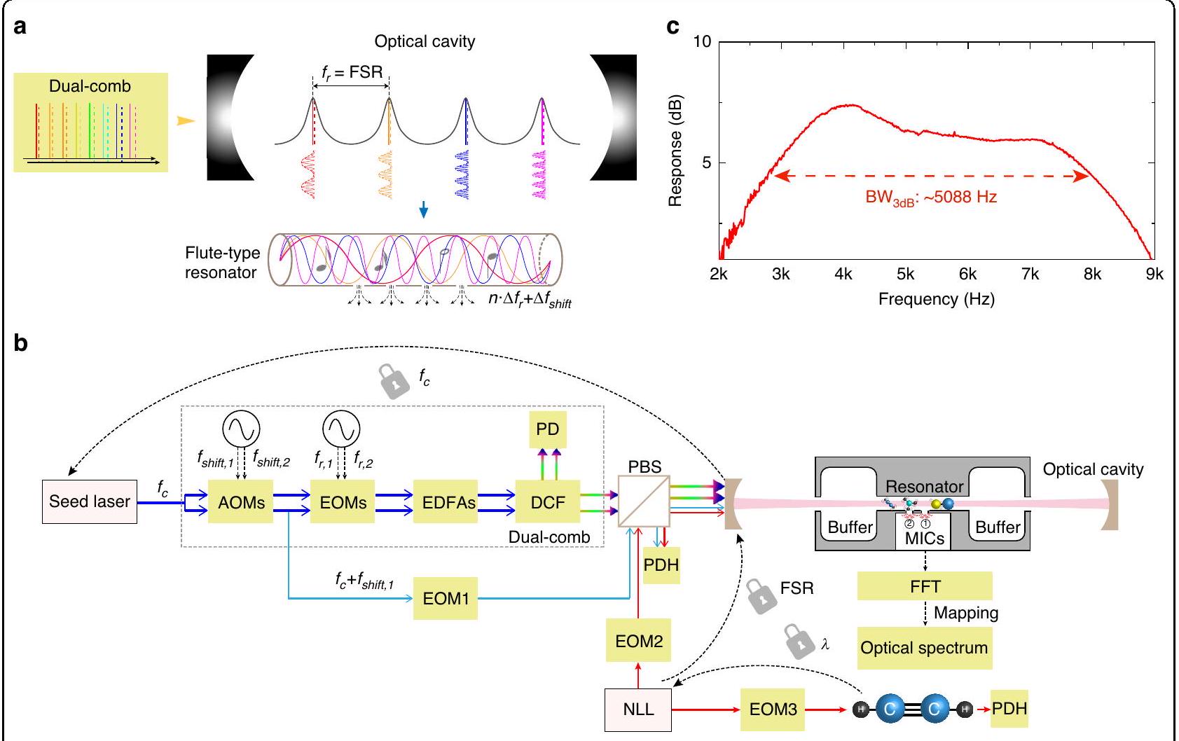 طيفية الصوت الضوئي المزدوجة المعززة بالتجويف Cavity-enhanced photoacoustic dual-comb spectroscopy