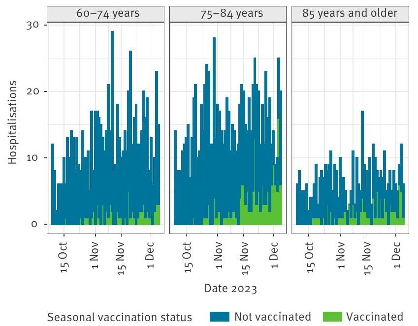فعالية لقاح COVID-19 المبكر من نوع XBB.1.5 ضد دخول المستشفى والقبول في العناية المركزة، هولندا، من 9 أكتوبر إلى 5 ديسمبر 2023 Early COVID-19 vaccine effectiveness of XBB.1.5 vaccine against hospitalisation and admission to intensive care, the Netherlands, 9 October to 5 December 2023