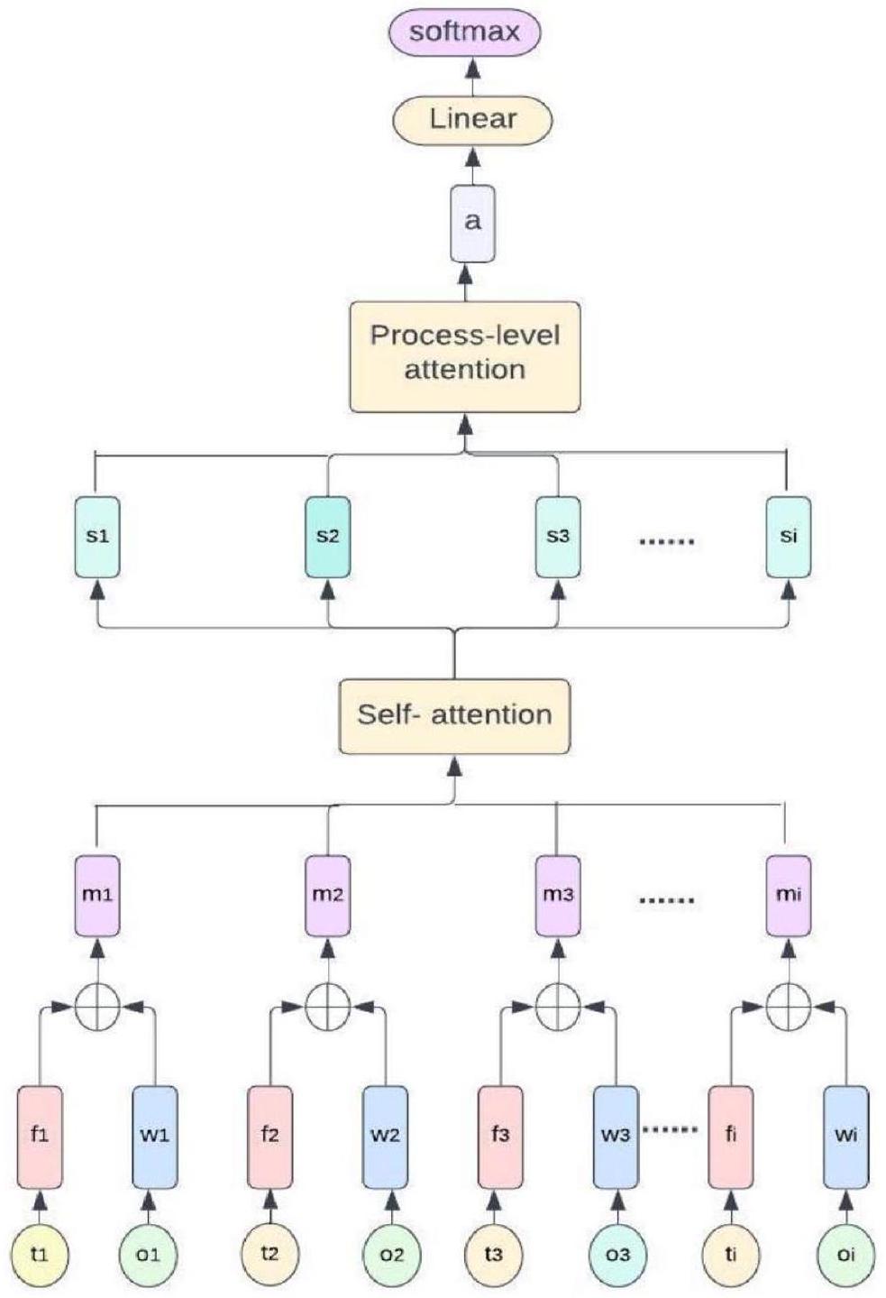 تعزيز التنبؤ بأمراض القلب باستخدام نموذج المحول المعتمد على الانتباه الذاتي Enhancing heart disease prediction using a self-attention-based transformer model