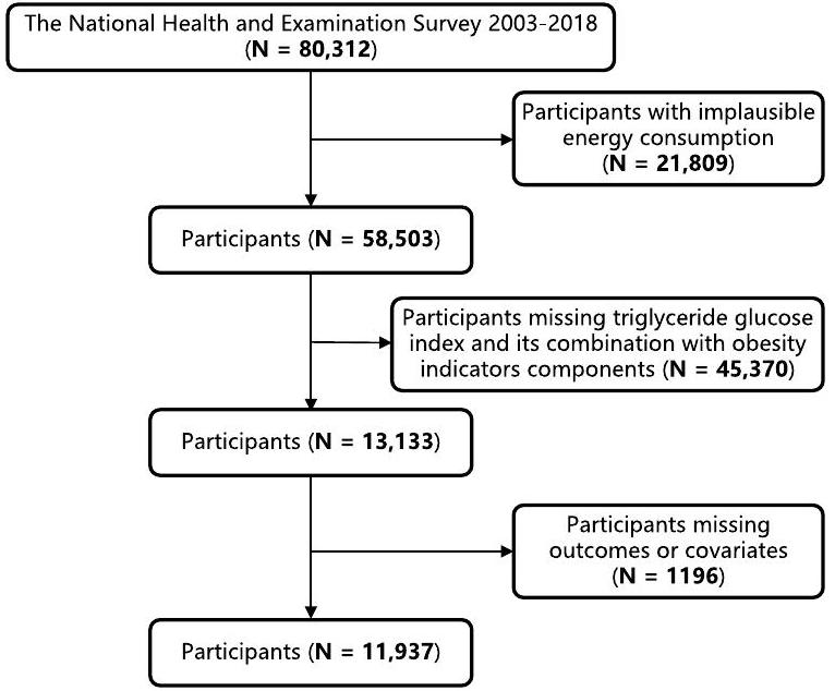 الارتباط بين الجلوكوز الثلاثي الجليسريد(تحقق من فحص تحديثات المؤشر وتركيبه مع مؤشرات السمنة وأمراض القلب والأوعية الدموية: NHANES 2003-2018 The association between triglyceride-glucose index and its combination with obesity indicators and cardiovascular disease: NHANES 2003–2018
