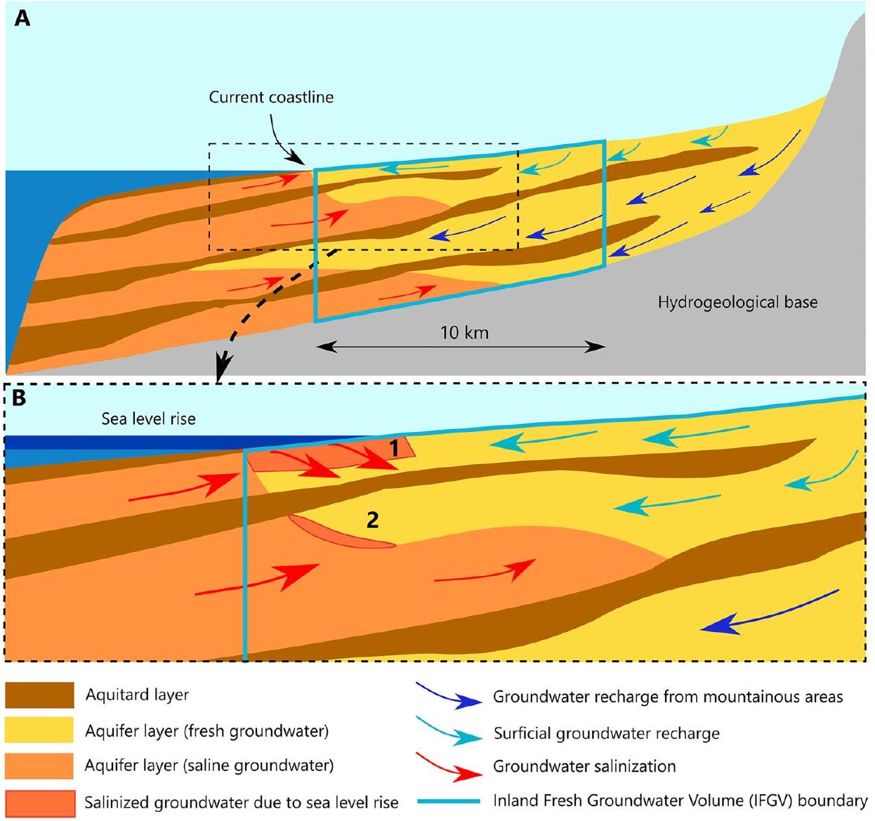 الأثر العالمي لارتفاع مستوى سطح البحر على موارد المياه العذبة الساحلية Global Impact of Sea Level Rise on Coastal Fresh Groundwater Resources