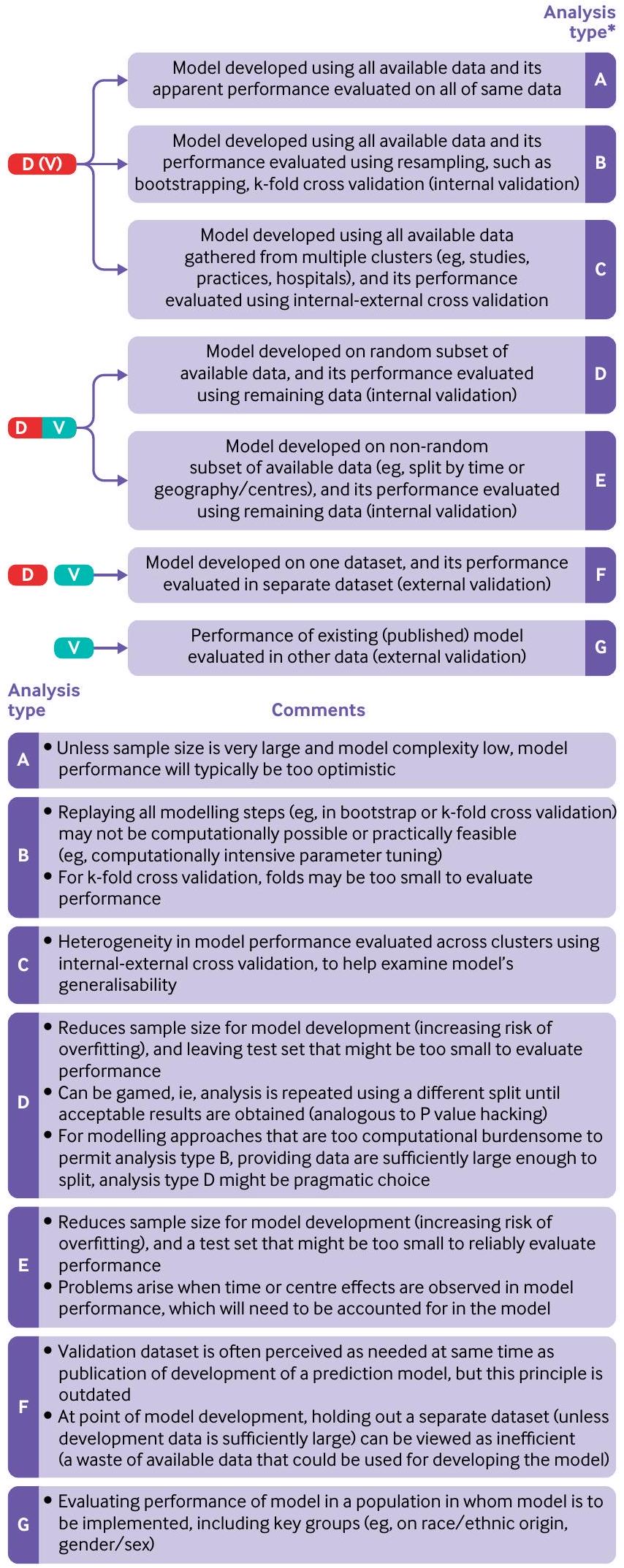 تقييم نماذج التنبؤ السريرية (الجزء 1): من التطوير إلى التحقق الخارجي Evaluation of clinical prediction models (part 1): from development to external validation