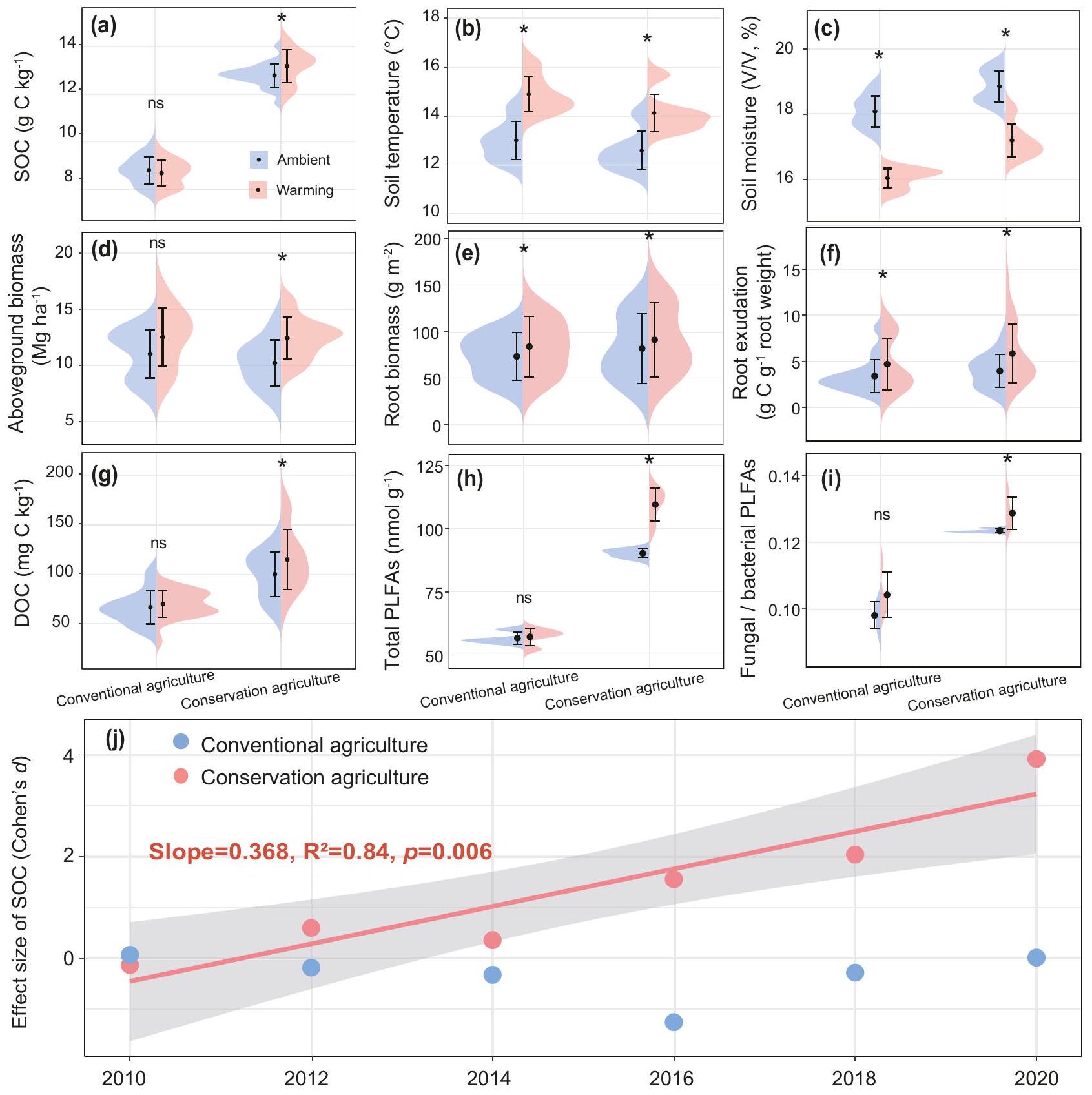 تحتوي الآليات التي تتوسطها الميكروبات على أساس تراكم الكربون في التربة من خلال الزراعة المستدامة تحت ارتفاع درجات الحرارة لعقد من الزمن Microbially mediated mechanisms underlie soil carbon accrual by conservation agriculture under decade-long warming