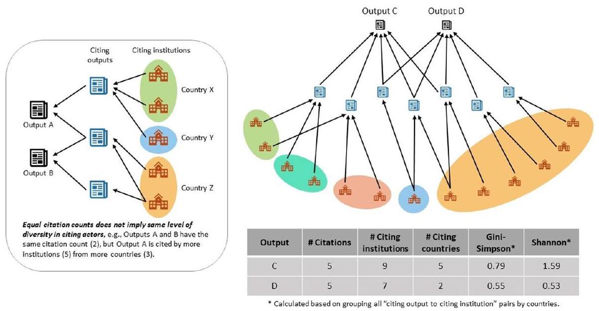 تتلقى مخرجات البحث ذات الوصول المفتوح اقتباسات أكثر تنوعًا Open access research outputs receive more diverse citations
