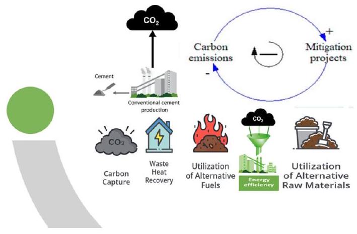 طرق التخفيف من انبعاثات الكربون لصناعة الأسمنت باستخدام نموذج ديناميات الأنظمة Carbon emissions mitigation methods for cement industry using a systems dynamics model
