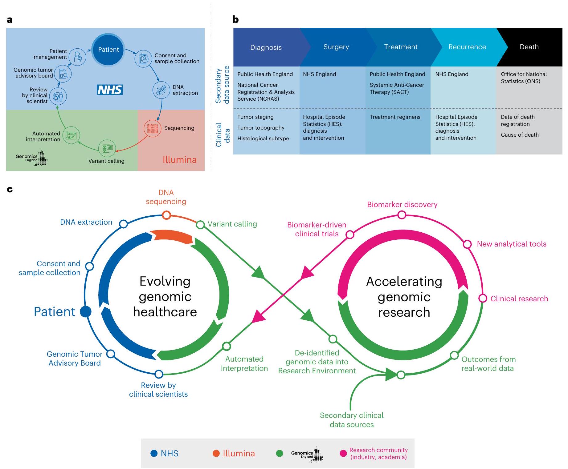 رؤى لعلم الأورام الدقيق من دمج البيانات الجينومية والسريرية لـ 13,880 ورم من برنامج جينومات السرطان 100,000 Insights for precision oncology from the integration of genomic and clinical data of 13,880 tumors from the 100,000 Genomes Cancer Programme