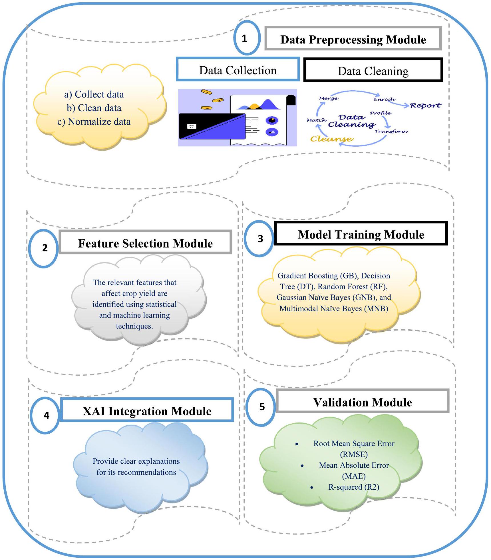 تعزيز أنظمة توصية المحاصيل باستخدام الذكاء الاصطناعي القابل للتفسير: دراسة حول اتخاذ القرارات الزراعية Enhancing crop recommendation systems with explainable artificial intelligence: a study on agricultural decision-making