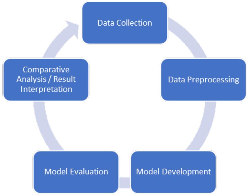 نماذج تنبؤية قائمة على التعلم الآلي لاكتشاف الأمراض القلبية الوعائية Machine Learning-Based Predictive Models for Detection of Cardiovascular Diseases