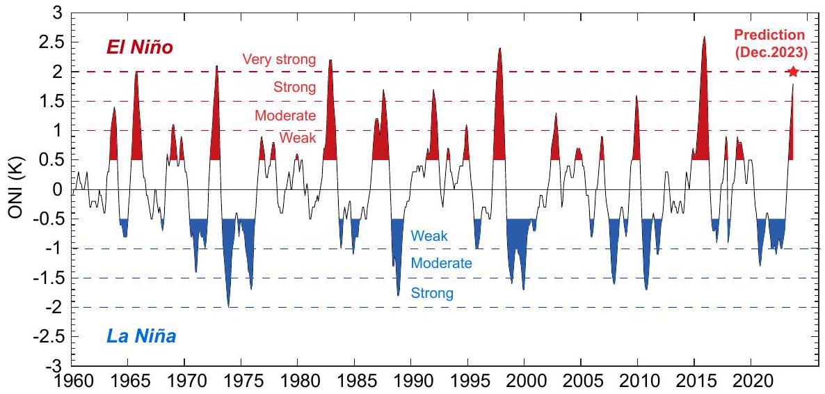 سجلات جديدة لدرجات حرارة المحيطات ومؤشرات المناخ ذات الصلة في عام 2023 New Record Ocean Temperatures and Related Climate Indicators in 2023