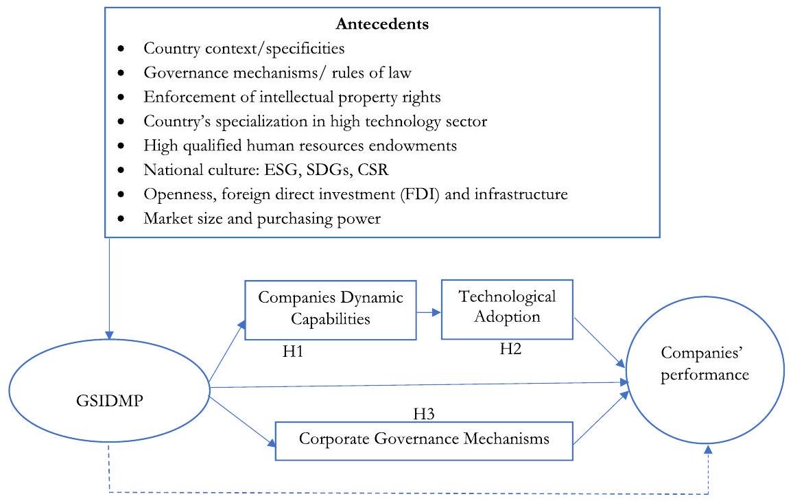 تعزيز استراتيجيات الأعمال الخضراء مع الصناعة 4.0 والحوكمة نحو الاستدامة: وجهة نظر قائمة على الموارد الطبيعية والقدرة الديناميكية Reinforcing green business strategies with Industry 4.0 and governance towards sustainability: Natural‐resource‐based view and dynamic capability