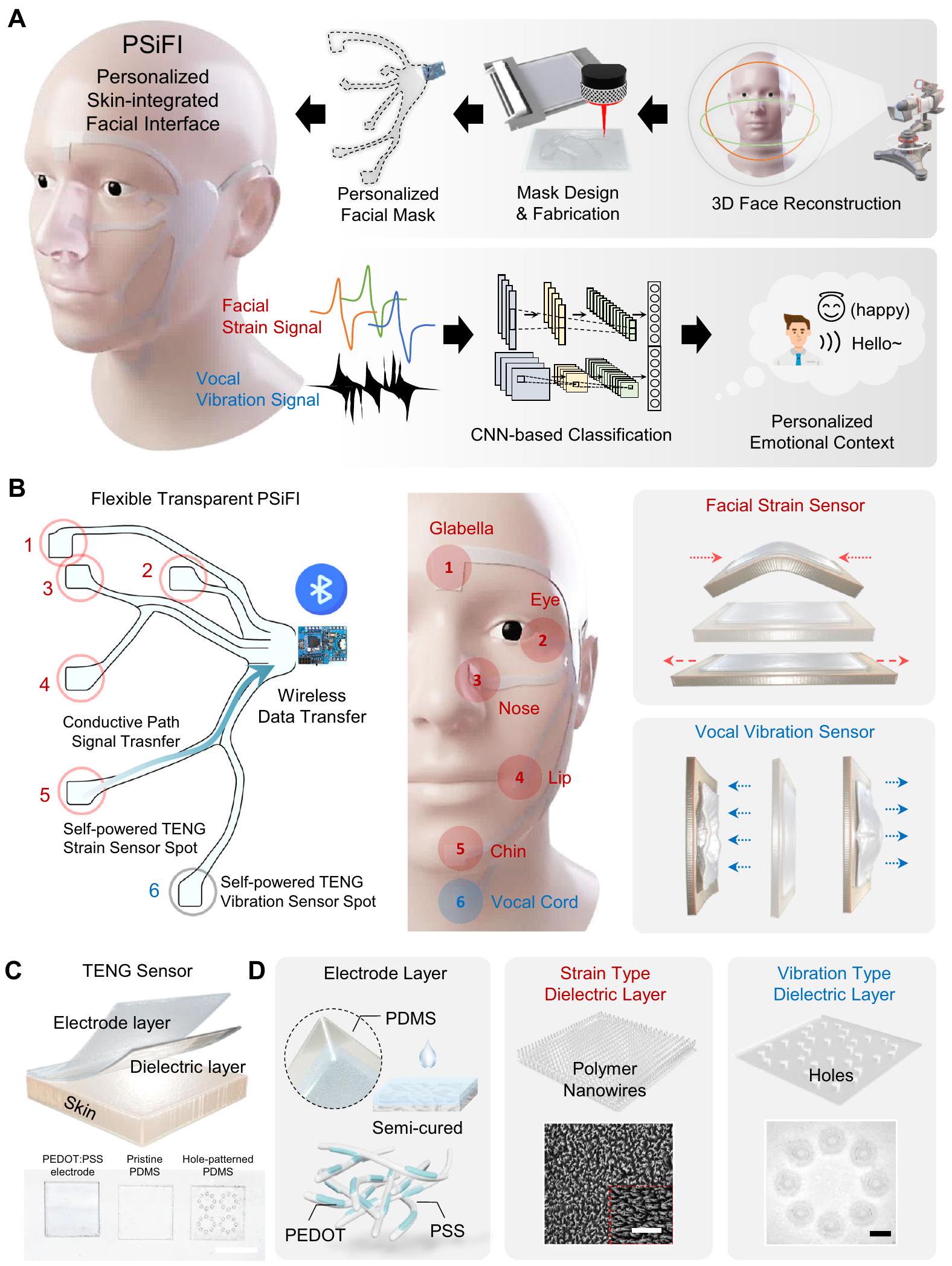 ترميز المعلومات العاطفية متعددة الأنماط من خلال واجهة وجه لاسلكية مدمجة في الجلد مخصصة Encoding of multi-modal emotional information via personalized skin-integrated wireless facial interface