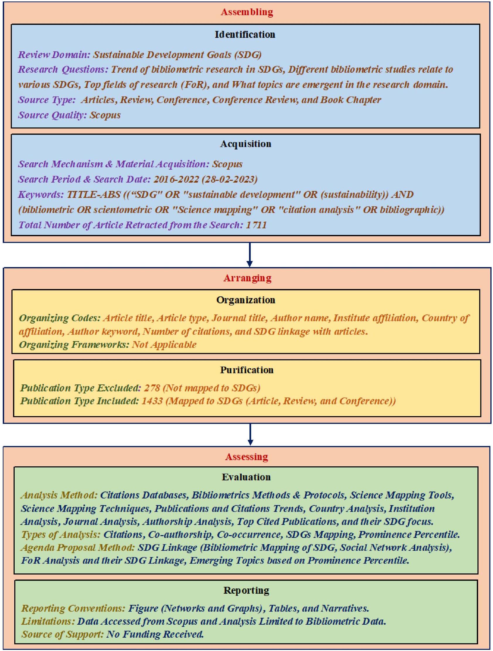 مساهمة الأبحاث في الدراسات الببليومترية المتعلقة بأهداف التنمية المستدامة والاستدامة Research contribution of bibliometric studies related to sustainable development goals and sustainability