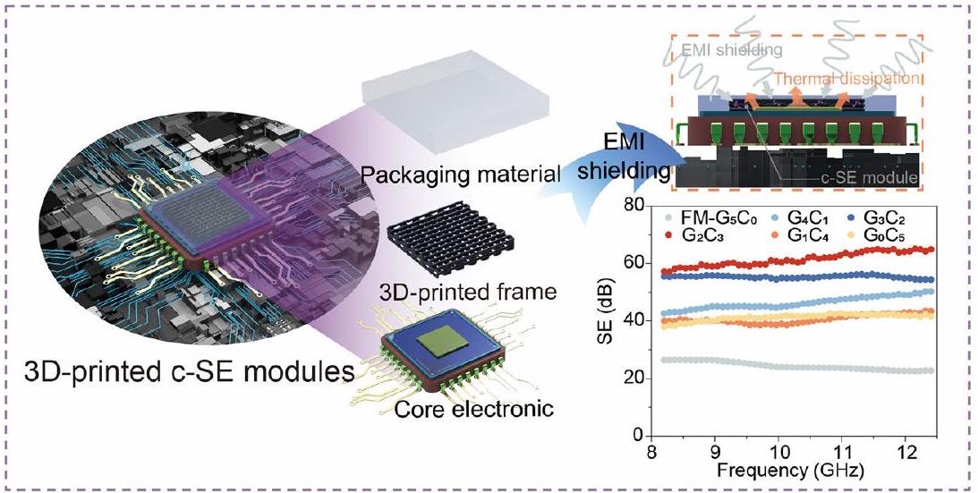 وحدة درع تداخل كهرومغناطيسي متوافقة قائمة على الكربون مطبوعة بتقنية الطباعة ثلاثية الأبعاد للإلكترونيات المتكاملة 3D-Printed Carbon-Based Conformal Electromagnetic Interference Shielding Module for Integrated Electronics