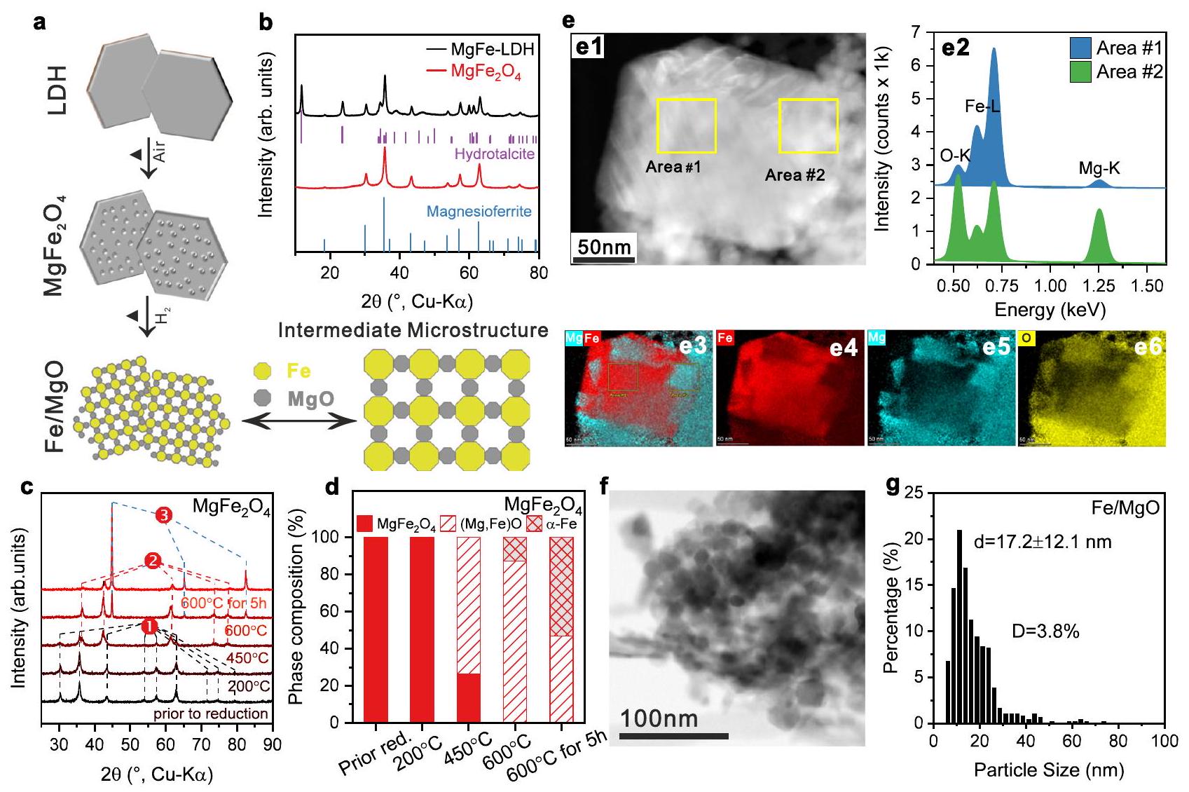 محفزات ثنائية المعدن عالية التحميل من الحديد والكوبالت لإطلاق الهيدروجين من الأمونيا Highly loaded bimetallic iron-cobalt catalysts for hydrogen release from ammonia