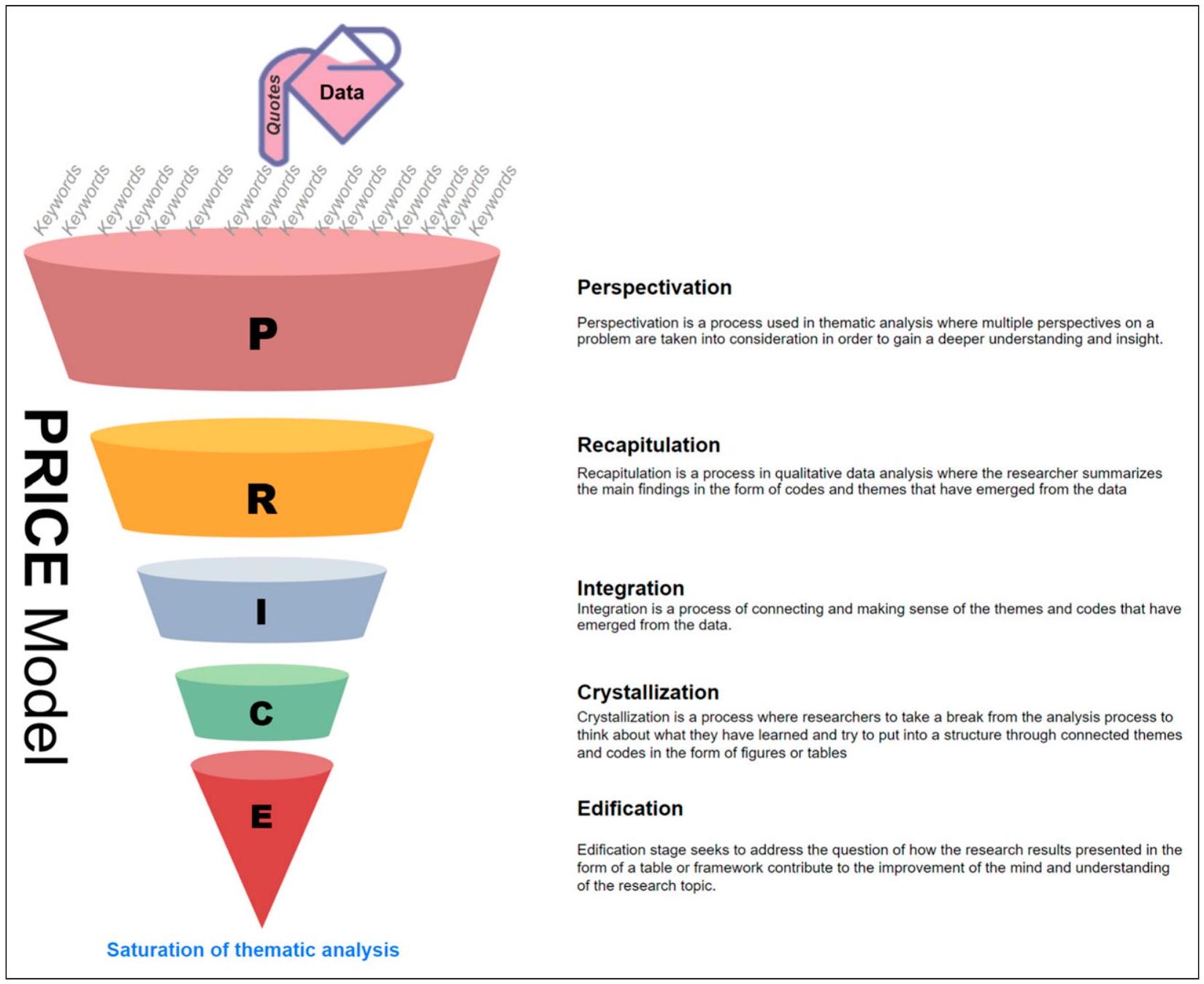 فك الغموض وتحقيق تشبع البيانات في البحث النوعي من خلال التحليل الموضوعي Demystification and Actualisation of Data Saturation in Qualitative Research Through Thematic Analysis