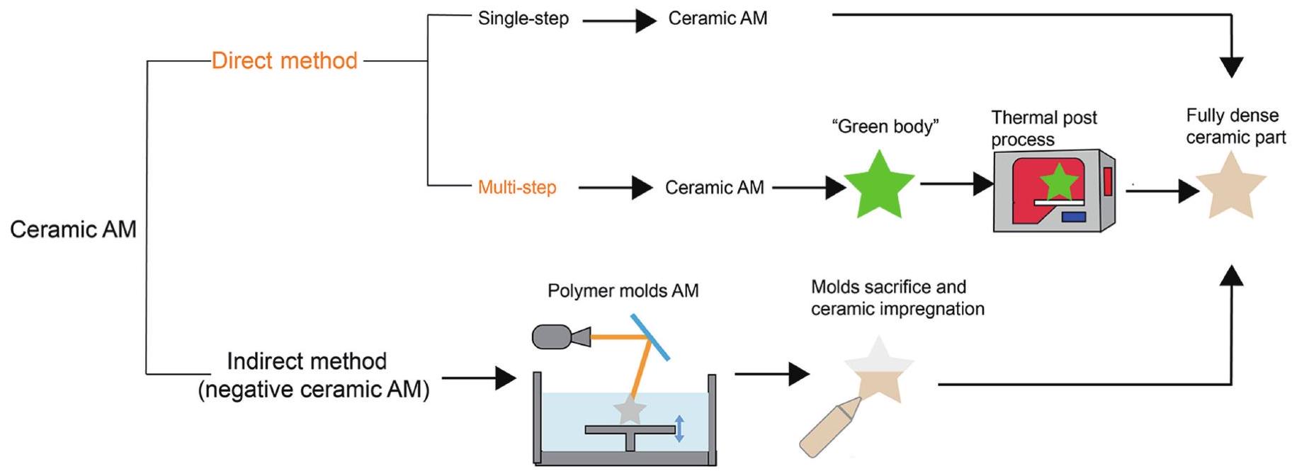 التصنيع الإضافي للسيراميك السني في طب الأسنان التعويضي: الوضع الراهن والمستقبل Additive manufacturing of dental ceramics in prosthodontics: The status quo and the future