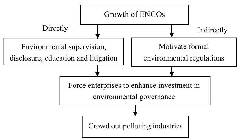 تقييم أداء تأثير الانتقال الاقتصادي للمنظمات غير الحكومية البيئية: أدلة من الصين Performance Evaluation of Economic Relocation Effect for Environmental Non-Governmental Organizations: Evidence from China