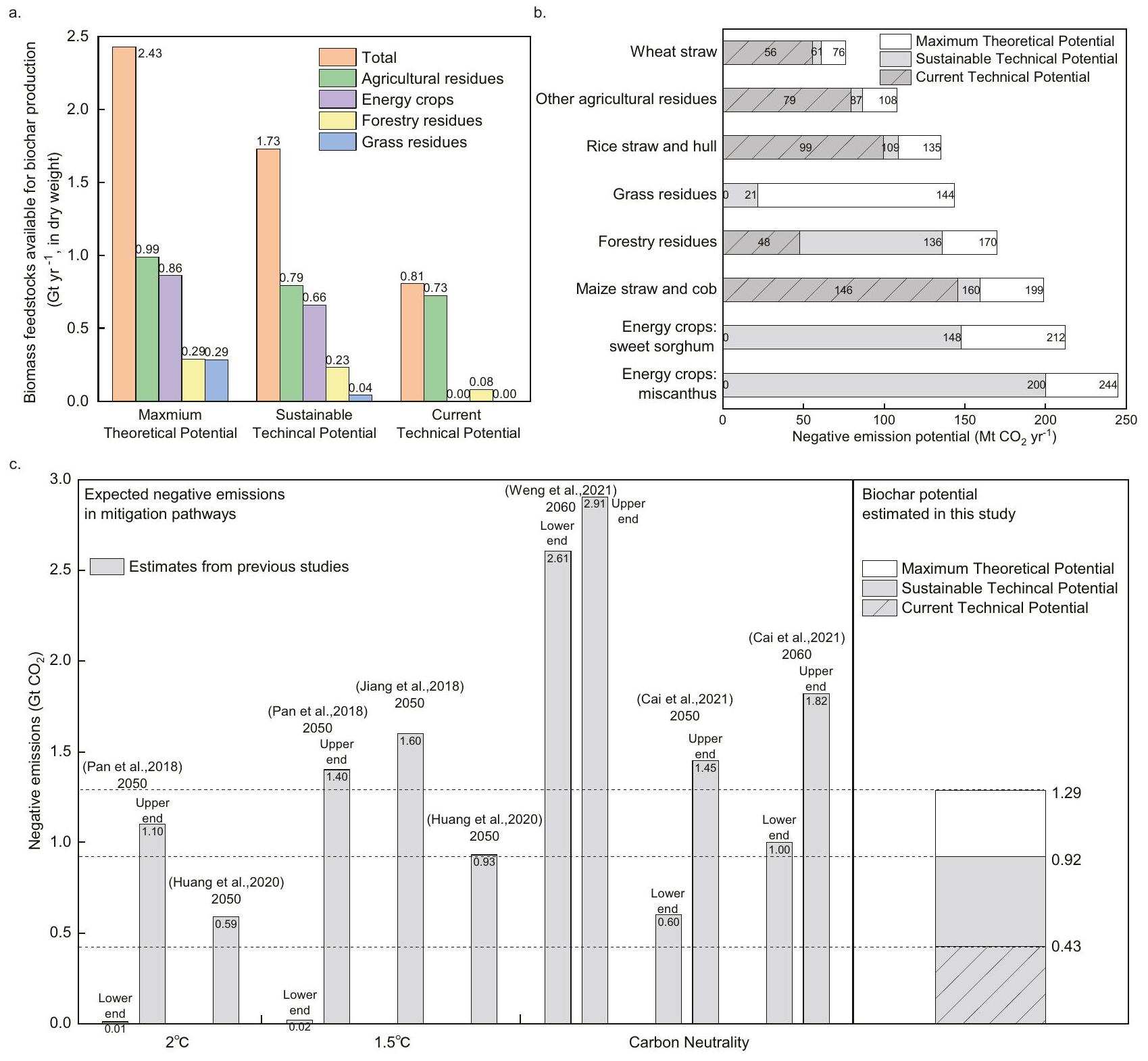 استكشاف إمكانيات الانبعاثات السلبية للفحم الحيوي لتحقيق هدف الحياد الكربوني في الصين Exploring negative emission potential of biochar to achieve carbon neutrality goal in China