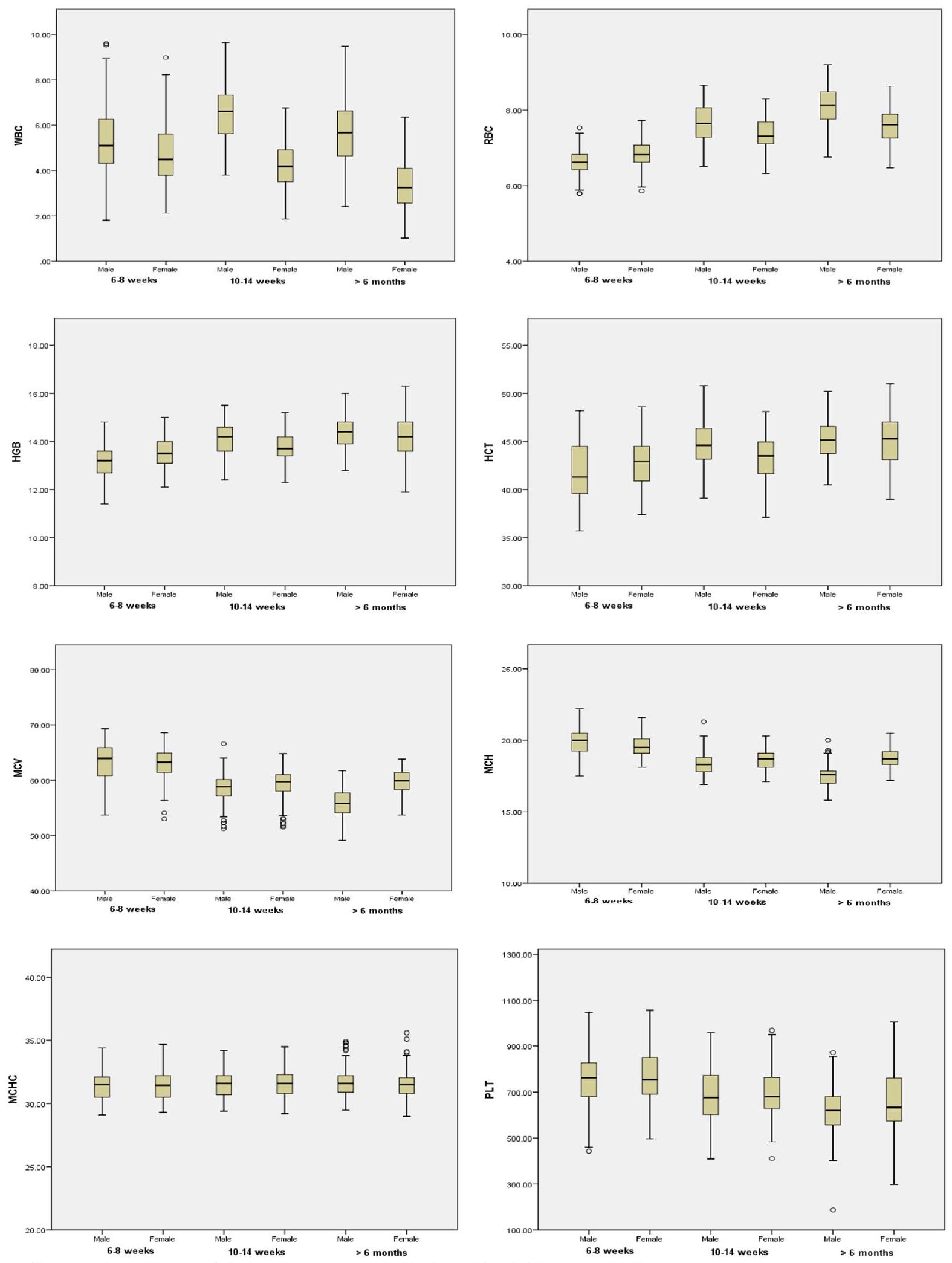 التغيرات المرتبطة بالعمر في الملفات الدموية والبيوكيميائية لجرذان ويستار Age-related changes in hematological and biochemical profiles of Wistar rats