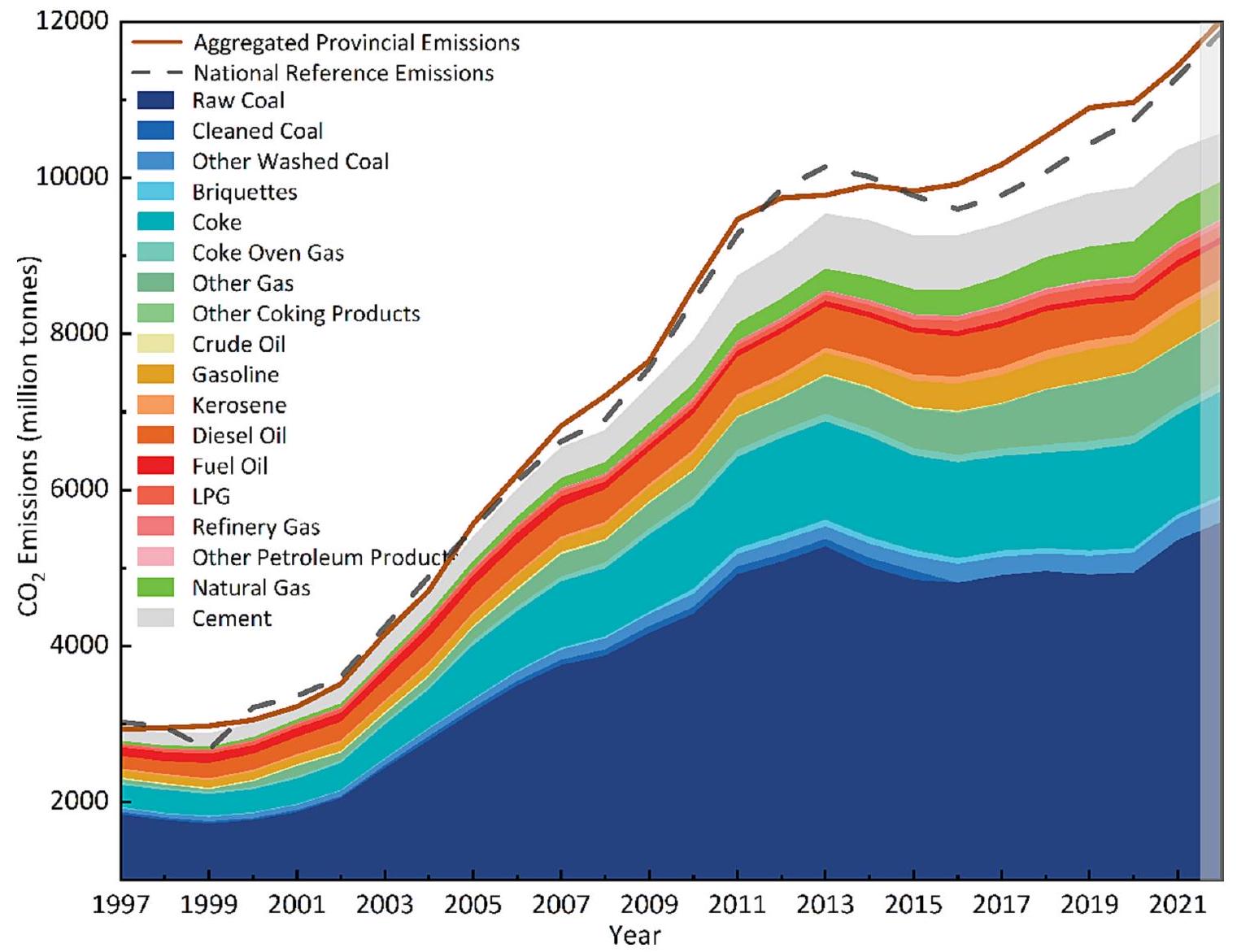 حسابات انبعاثات الكربون في الصين 2020-2021 China carbon emission accounts 2020-2021