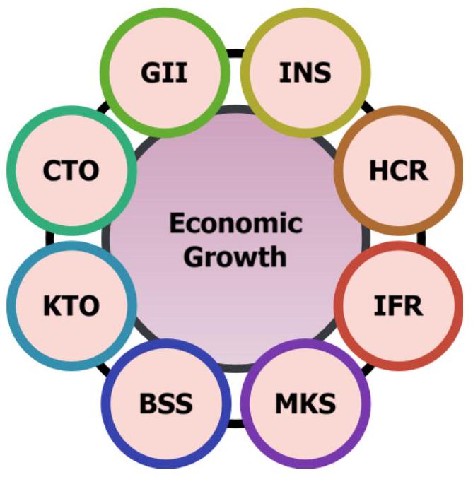 الابتكار والنمو الاقتصادي في أكبر خمس اقتصادات في جنوب شرق آسيا: تحليل تفكيكي Innovation and Economic Growth in the Top Five Southeast Asian Economies: A Decomposition Analysis