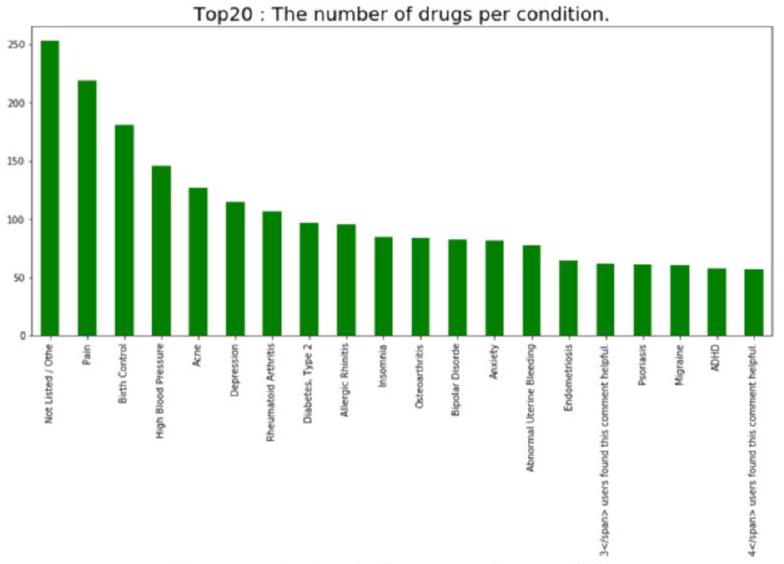 نظام توصية بالأدوية يعتمد على معالجة اللغة الطبيعية لتحليل مشاعر المرضى Medication Recommendation System Based on Natural Language Processing for Patient Emotion Analysis