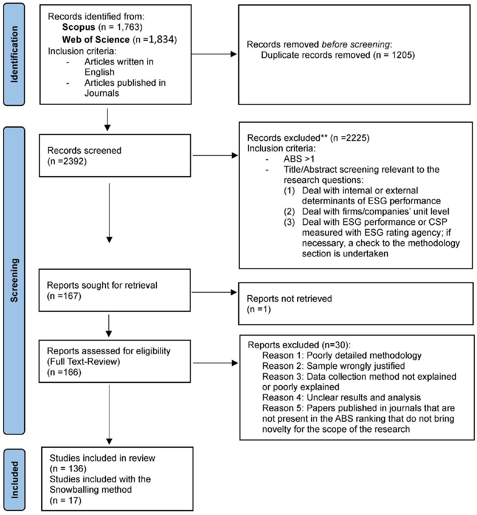 عوامل أداء البيئة والمجتمع والحوكمة (ESG): مراجعة منهجية للأدبيات Determinants of environmental social and governance (ESG) performance: A systematic literature review
