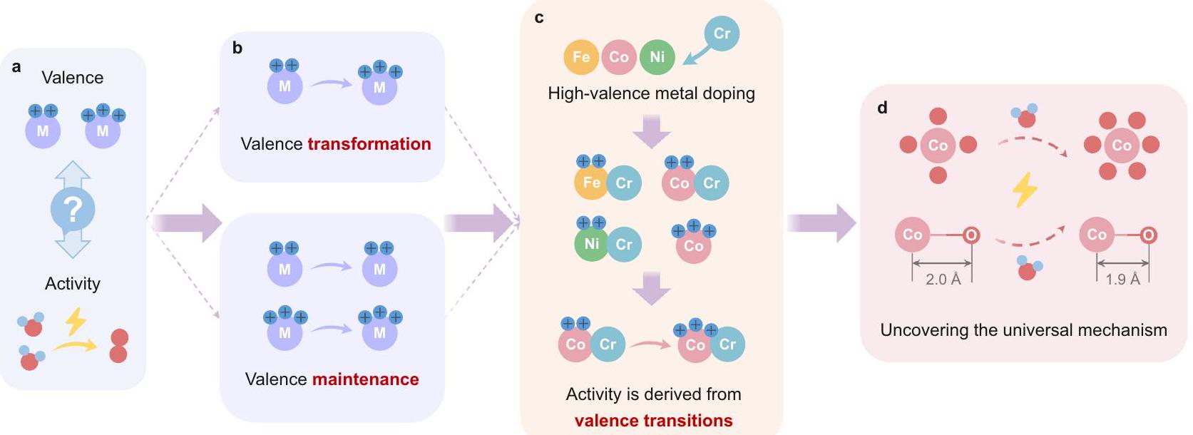 محللات المياه الكهربائية ذات كفاءة عالية باستخدام أغشية تبادل الأنيونات مع محفزات كهربائية غير متبلورة مشوبة بالكروم Highly efficient anion exchange membrane water electrolyzers via chromium-doped amorphous electrocatalysts