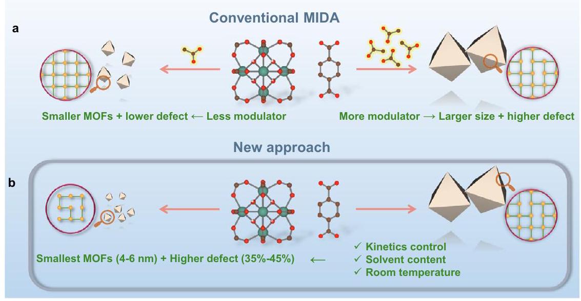 بلورات نانوية رباعية التكافؤ فائقة الصغر ذات عيوب عالية من MOF Highly defective ultra-small tetravalent MOF nanocrystals