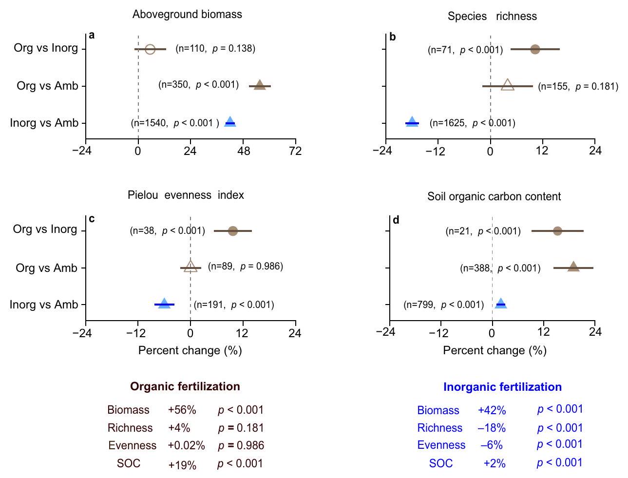تحليل ميتا عالمي حول تأثيرات التسميد العضوي وغير العضوي على المراعي والأراضي الزراعية A global meta-analysis on the effects of organic and inorganic fertilization on grasslands and croplands
