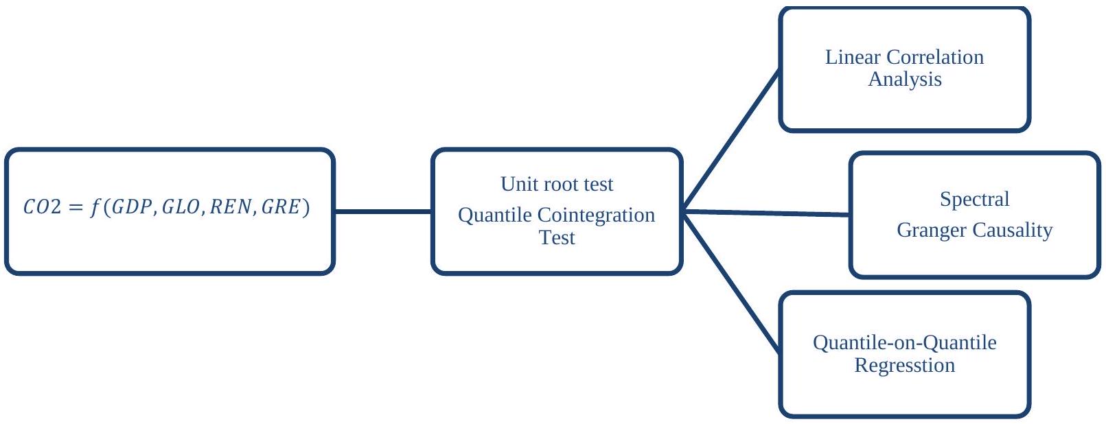 الدور غير المتكافئ للنمو الاقتصادي، والعولمة، والنمو الأخضر، والطاقة المتجددة في تحقيق الاستدامة البيئية Asymmetric Role of Economic Growth, Globalization, Green Growth, and Renewable Energy in Achieving Environmental Sustainability