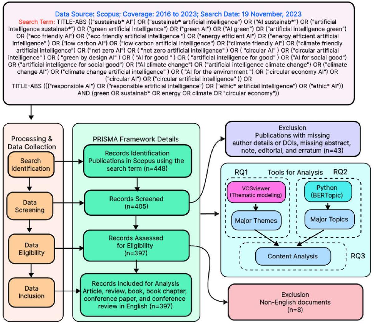 البحث في الذكاء الاصطناعي الأخضر والمستدام: تحليل متكامل للمواضيع والنمذجة الموضوعية Green and sustainable AI research: an integrated thematic and topic modeling analysis