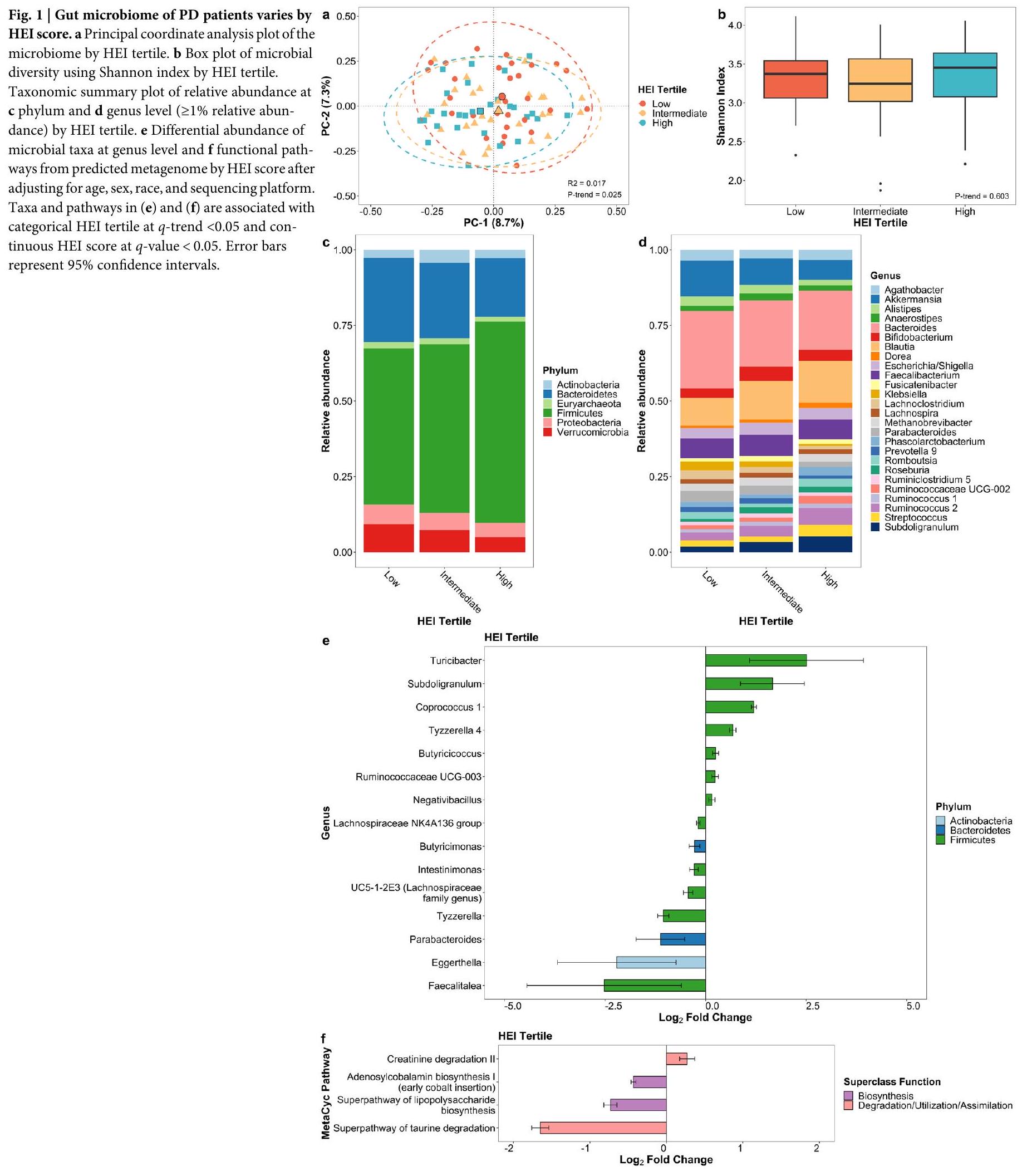 النظام الغذائي والميكروبيوم المعوي لدى مرضى باركنسون Diet and the gut microbiome in patients with Parkinson’s disease