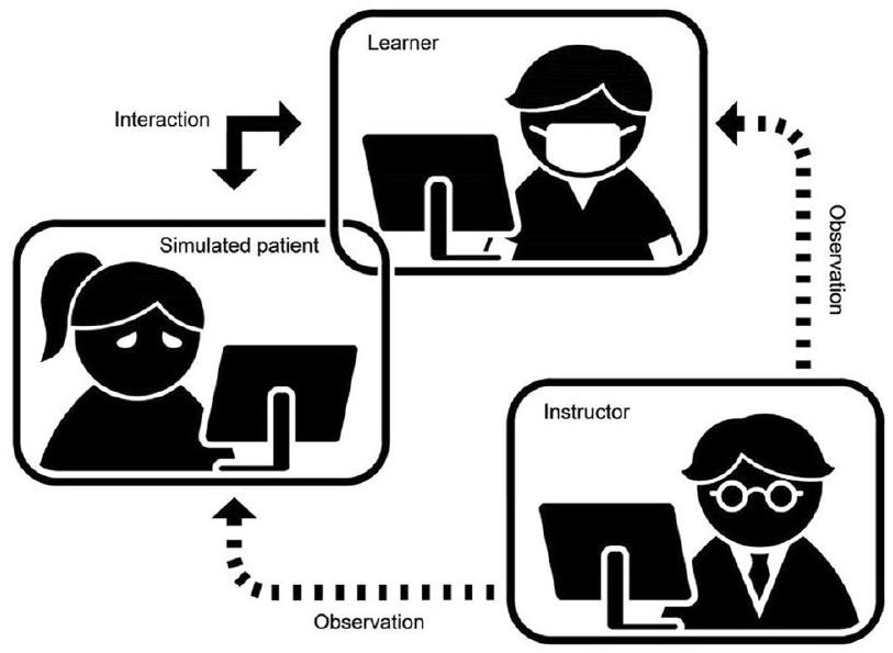 تصميم وتقييم اللعب عبر الإنترنت المعزز بالألعاب كاستراتيجية تدريب عن بُعد في التعليم السني: دراسة مختلطة تتابعية تفسيرية The design and evaluation of gamified online role-play as a telehealth training strategy in dental education: an explanatory sequential mixed-methods study