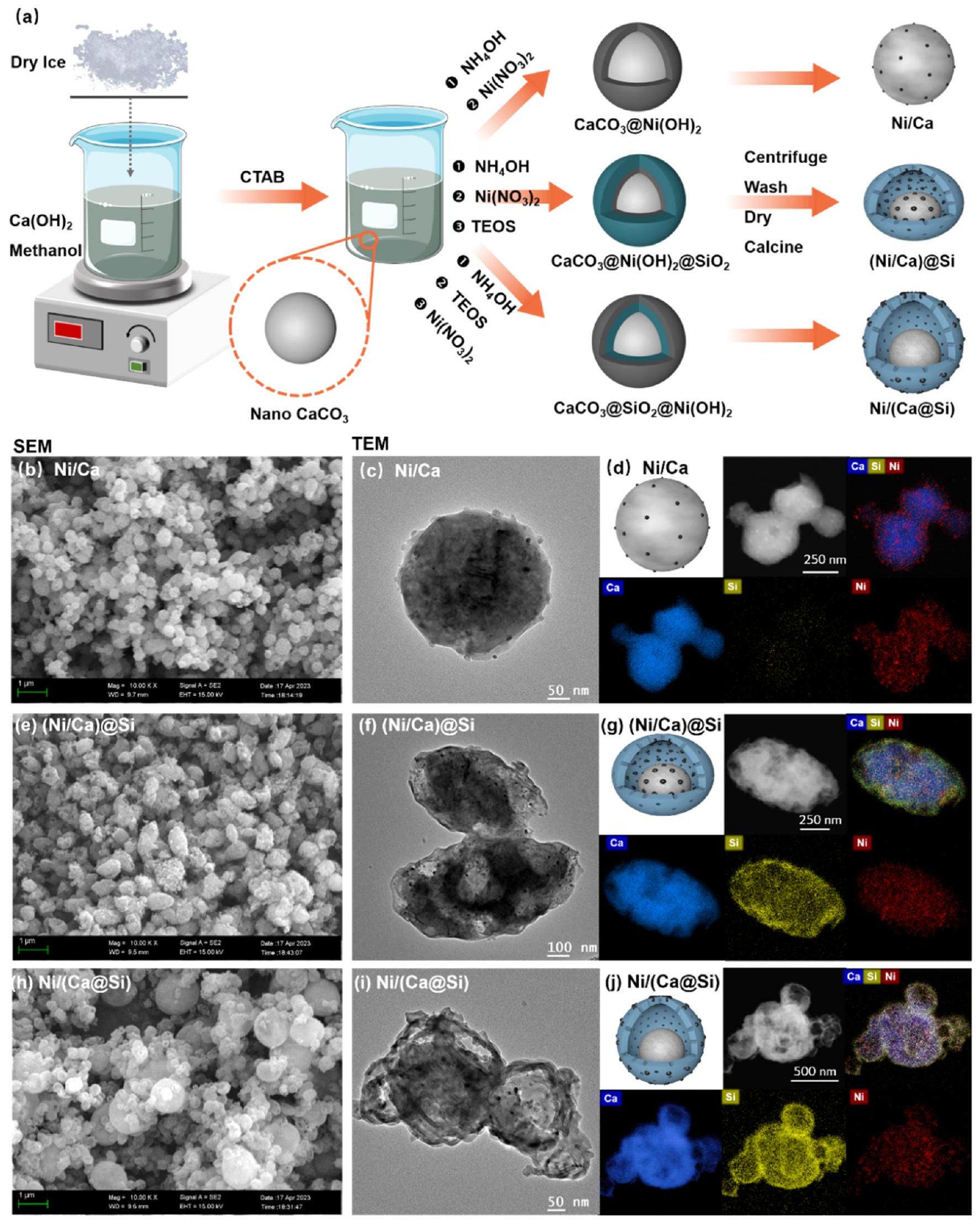 نانورياكتورات قشرية صفائحية من Ca@Si مفعلة بالنيكل لزيادة التقاط ثاني أكسيد الكربون المتكامل وإعادة تشكيل الميثان الجاف من خلال التحفيز المحصور Ni-functionalized Ca@Si yolk-shell nanoreactors for enhanced integrated CO2 capture and dry reforming of methane via confined catalysis