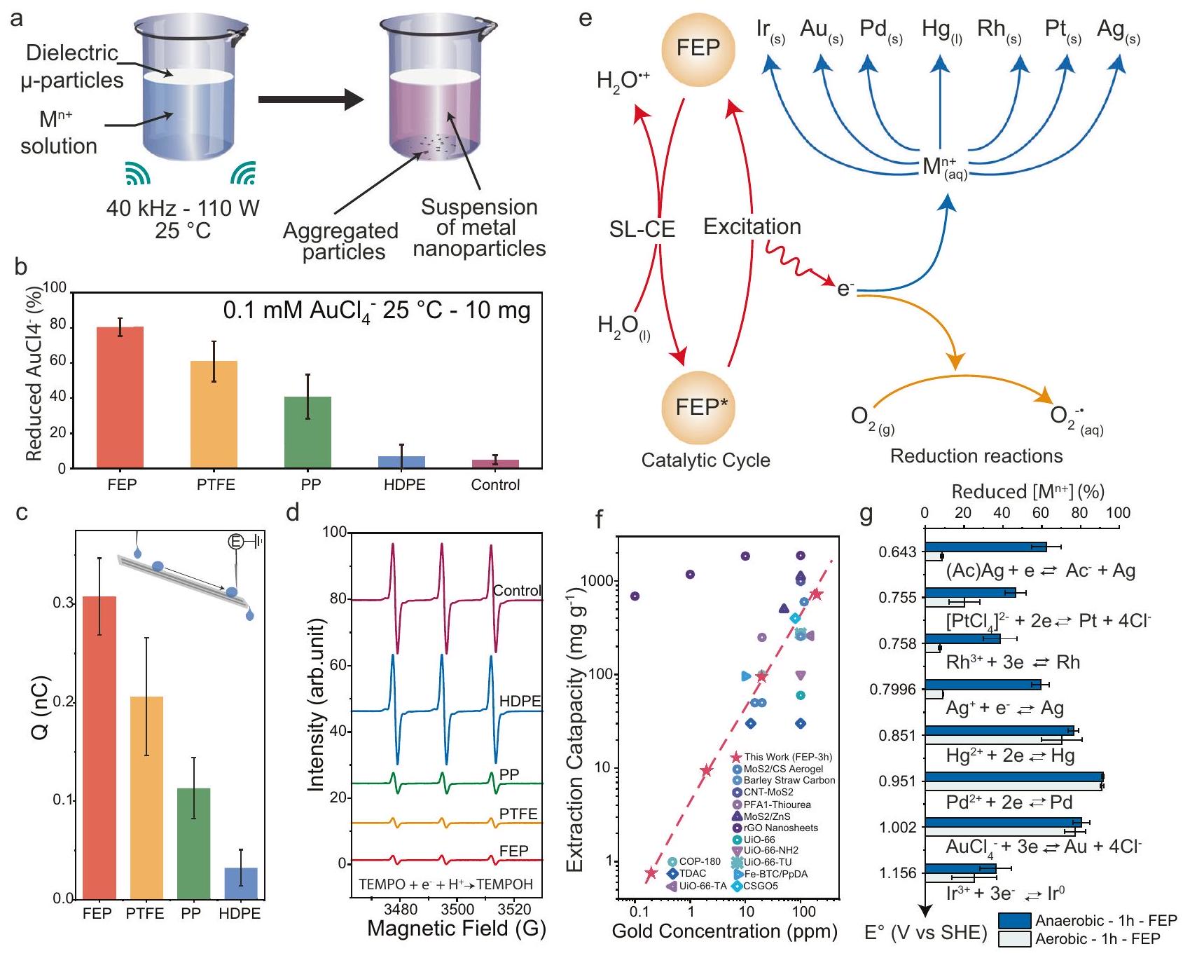 تقليل أيونات المعادن الثمينة في المحاليل المائية بواسطة التحفيز الكهربائي بالاتصال Reduction of precious metal ions in aqueous solutions by contact-electro-catalysis