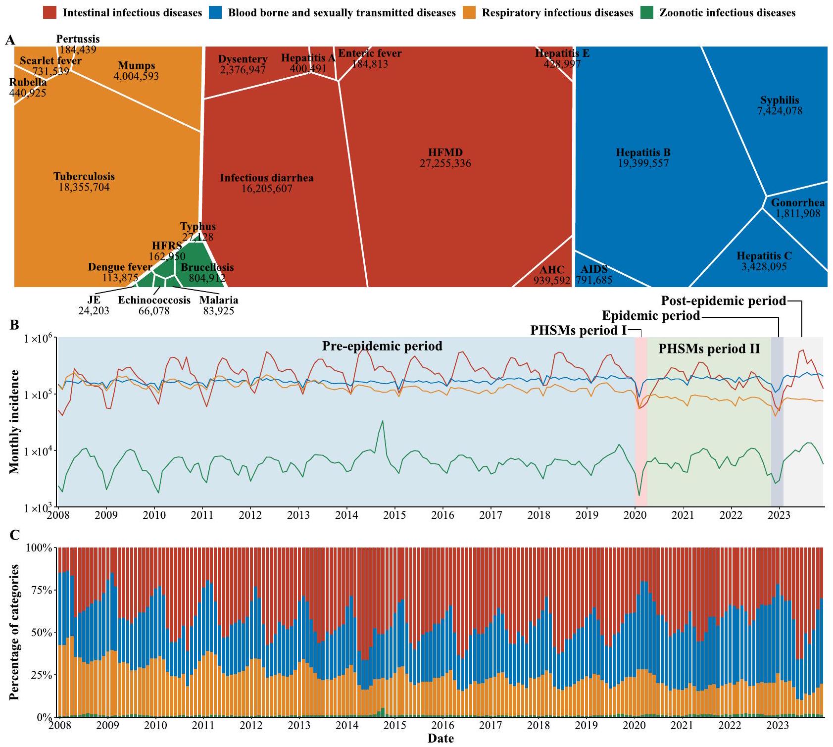 التغيرات الزمنية في 24 مرضًا معديًا قابلًا للإبلاغ في الصين قبل وأثناء جائحة COVID-19 Temporal shifts in 24 notifiable infectious diseases in China before and during the COVID-19 pandemic