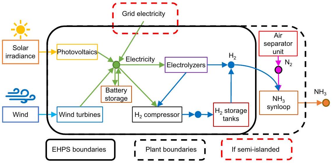 آثار حدود الانبعاثات على تكاليف وجدوى الهيدروجين منخفض الكربون في صناعة الأمونيا الأوروبية Effects of emissions caps on the costs and feasibility of low-carbon hydrogen in the European ammonia industry