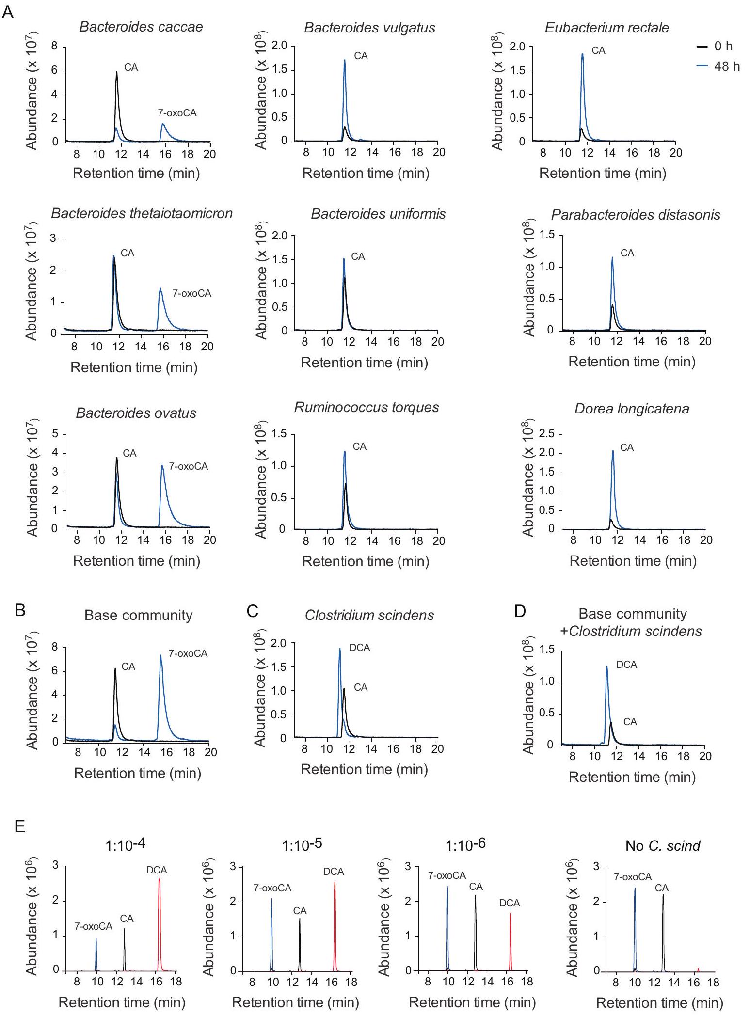إنتاج حمض الديوكسيكوليك بواسطة أنواع ميكروبية منخفضة الوفرة مرتبط باضطراب في استقلاب الجلوكوز Production of deoxycholic acid by low-abundant microbial species is associated with impaired glucose metabolism