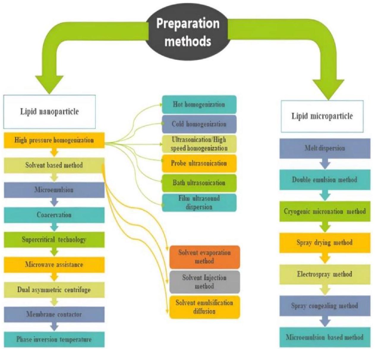 حاملات النانو من الدهون الصلبة لتوصيل الأدوية: ابتكارات التصميم واستراتيجيات التوصيف – مراجعة شاملة Solid lipid nanocarriers for drug delivery: design innovations and characterization strategies—a comprehensive review