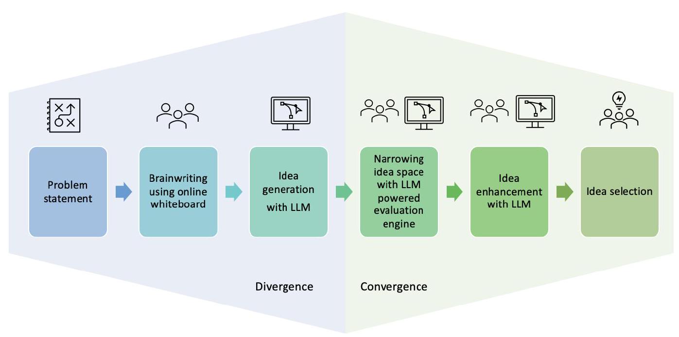 الكتابة الذهنية المعززة بالذكاء الاصطناعي: دراسة استخدام نماذج اللغة الكبيرة في توليد الأفكار الجماعية AI-Augmented Brainwriting: Investigating the use of LLMs in group ideation