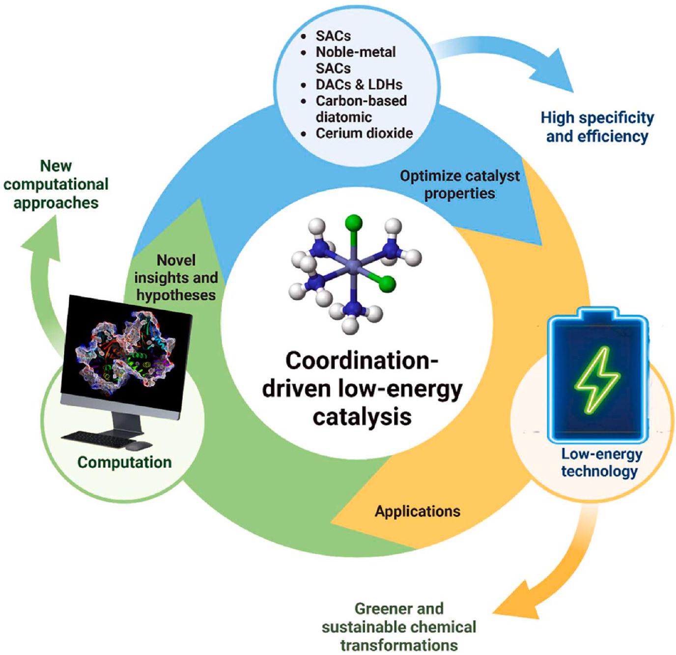 الابتكارات المدفوعة بالتنسيق في العمليات التحفيزية منخفضة الطاقة: تعزيز الاستدامة في الإنتاج الكيميائي Coordination-driven innovations in low-energy catalytic processes: Advancing sustainability in chemical production
